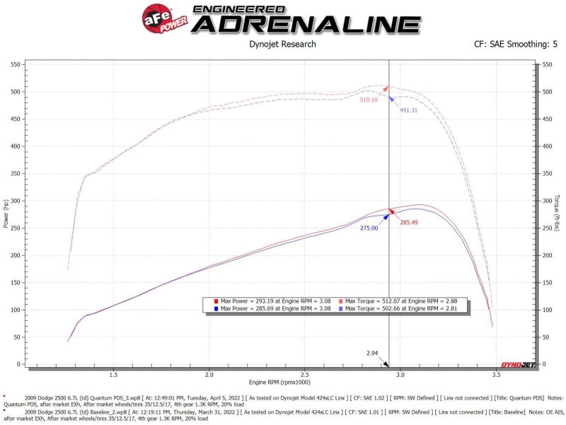 aFe 07-09 Ram 2500/3500 Cummins L6-6.7L (td) Quantum Cold Air Intake System w/ Pro Dry S Filter - 53-10026D