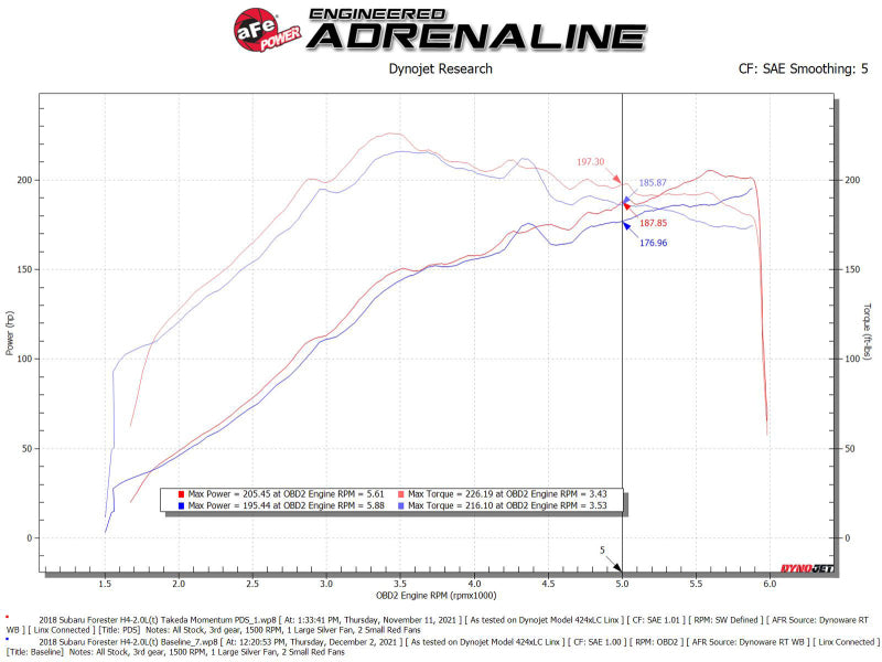 aFe Takeda Momentum Cold Air Intake System w/ Pro DRY S Filter 14-18 Subaru Forester H4-2.0L (t) - 56-70049D