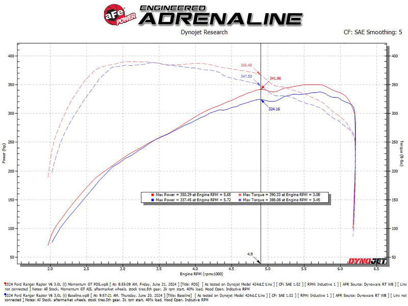 aFe 2024 Ford Ranger Raptor V6-3.0L Momentum GT Cold Air Intake System w/ Pro DRY S Filter - 50-70116D