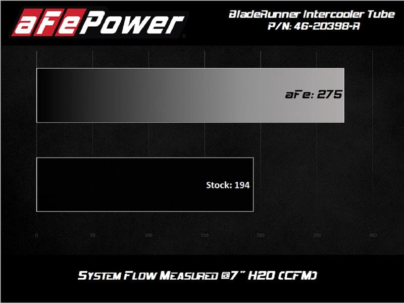 aFe 2020 Toyota Supra 3.0L 3in Red Intercooler Tube - Hot - 46-20398-R