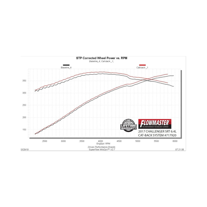 Flowmaster 15-23 Dodge Charger SRT FlowFX Cat-Back Exhaust System - 717920