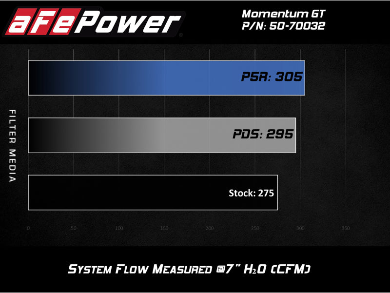 aFe Momentum GT Cold Air Intake System w/ Pro 5R Media Audi A4/Quattro (B9) 16-19 I4-2.0L (t) - 50-70032R