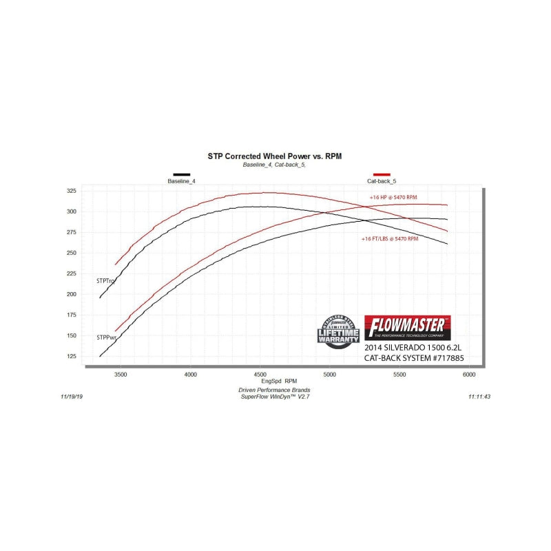 Flowmaster 14-18 GM 1500 6.2L FlowFX Cat-Back Exhaust System - 717885