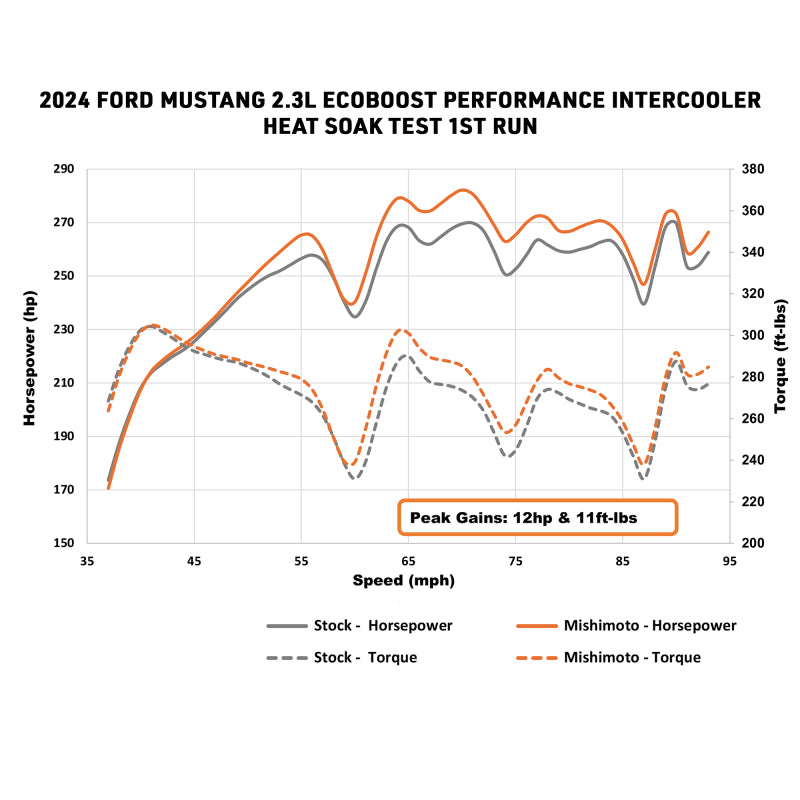Mishimoto 2024+ Ford Mustang 2.3L EcoBoost Performance Intercooler Kit - Black/Black - MMINT-MUS4-24KBKBK