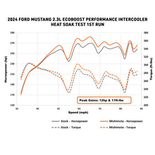 Load image into Gallery viewer, Mishimoto 2024+ Ford Mustang EcoBoost Performance Intercooler - Silver - MMINT-MUS4-24SL