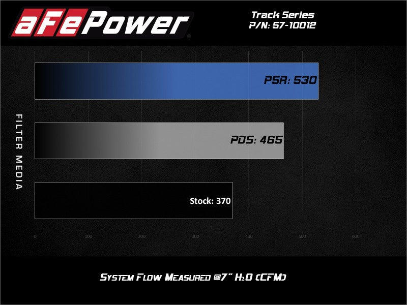 aFe 15-19 Lamborghini Huracan V10-5.2L Track Series Intake System w/ Pro 5R Filter - 57-10012R