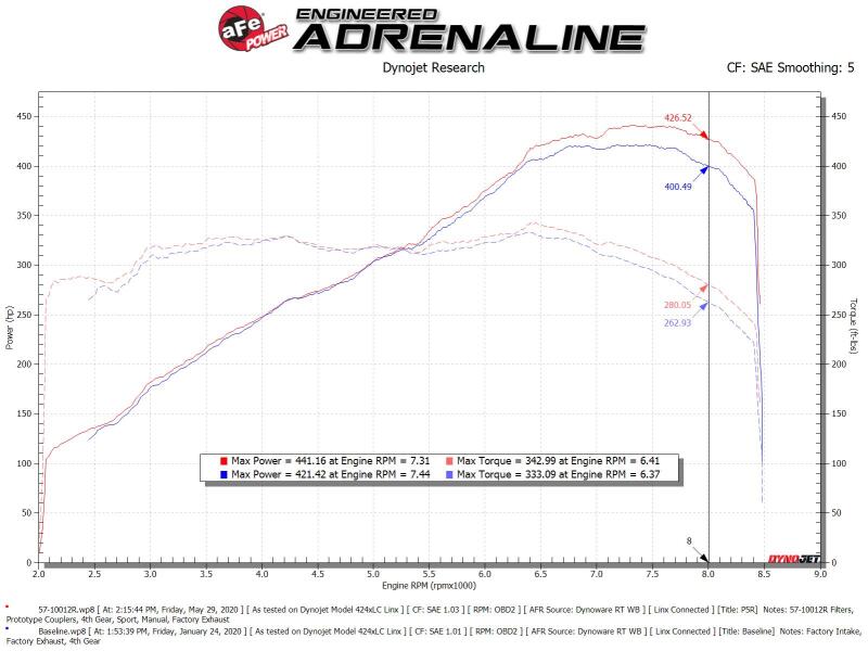 aFe 15-19 Lamborghini Huracan V10-5.2L Track Series Intake System w/ Pro 5R Filter - 57-10012R
