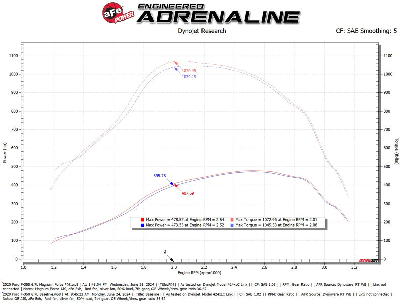 aFe Magnum FORCE Open Element Intake Ford Diesel Trucks 20-25 V8-6.7L (td) - 54-13070D
