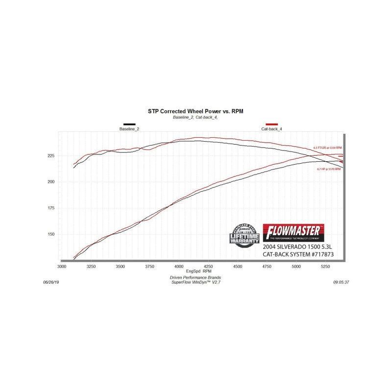 Flowmaster 99-06 GM 1500 V6/V8 FlowFX Cat-Back Exhaust System - 717873