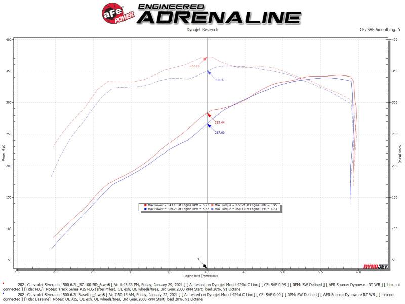 aFe 19-21 GM Trucks 5.3L/6.2L Track Series Carbon Fiber Cold Air Intake System W/ Pro Dry S Filters - 57-10015D