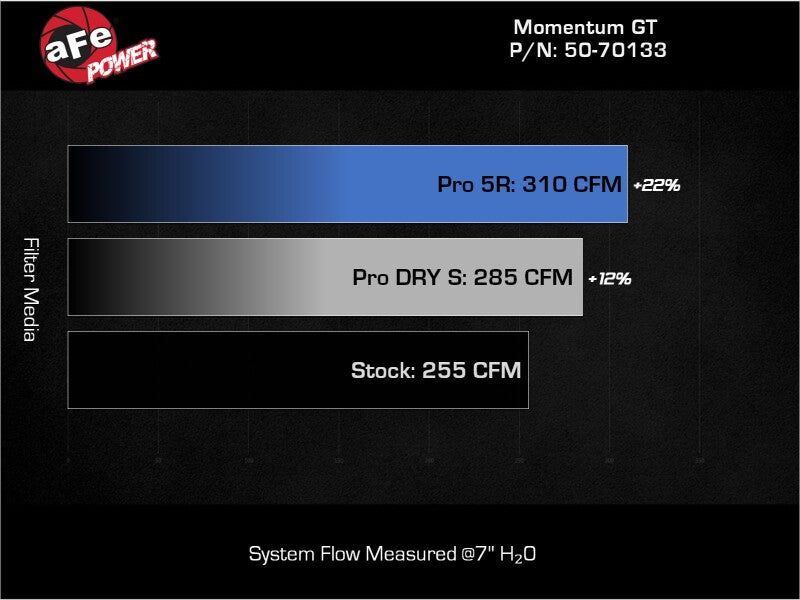 aFe 19-24 Ford Edge Momentum GT Cold Air Intake System w/ Pro 5R Filter - 50-70133R