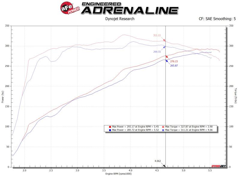 aFe Magnum FORCE Open Element Intake GM Silv/Sierra 1500 14-18 / Silv LD/Sierra Limited 2019 V8 - 54-13060D
