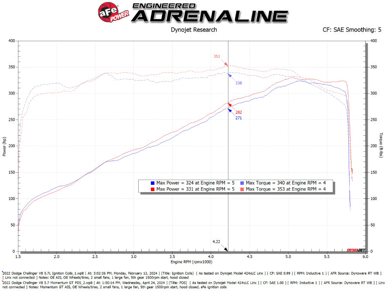 aFe 11-23 Dodge Challenger V8 5.7L Momentum GT Cold Air Intake System w/ Pro DRY S Filter - 50-70126D