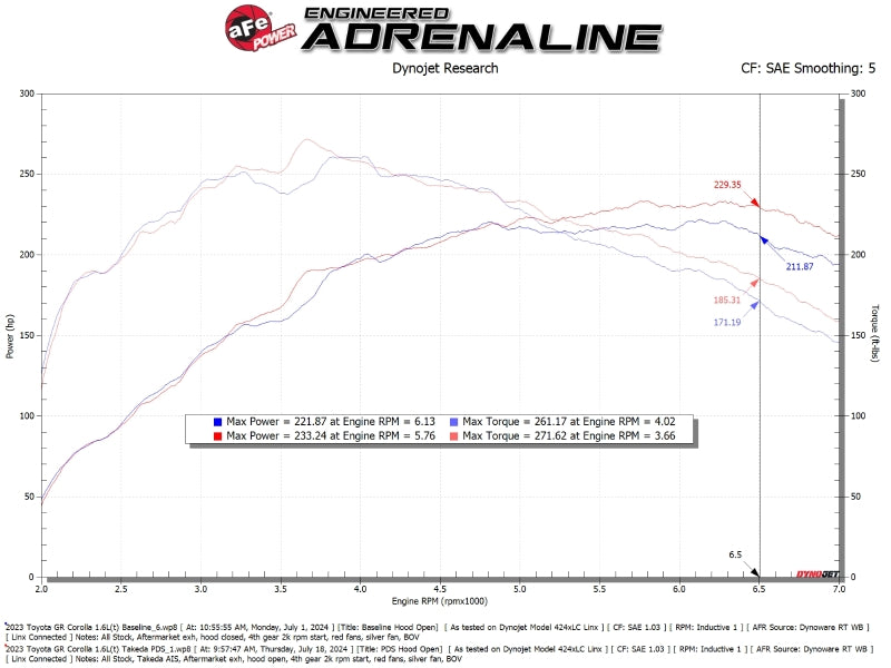 aFe POWER 23-24 Toyota GR Corolla Takeda Momentum Intake - 56-70065D