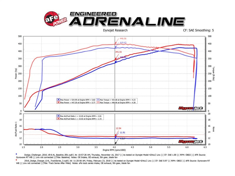 aFe MagnumFORCE Carbon Fiber Intake Stage-2 Pro 5R 11-17 Dodge Challenger/Charger SRT-8 V8 6.4L - 54-12172-C