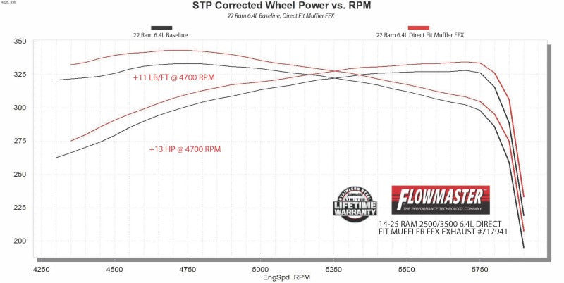 Flowmaster 14-25 RAM 2500 6.4L Direct Fit FlowFX Exhaust System - 717941