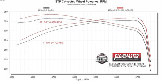 Flowmaster 14-25 RAM 2500 6.4L Direct Fit FlowFX Exhaust System - 717941