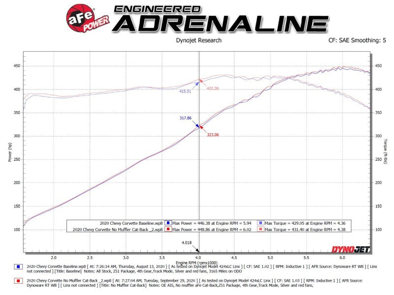 AFe MACH Force-Xp 304 Stainless Steel Cat-Back Exhaust Black 2020 Chevrolet Corvette C8 - 49-34124NM-B