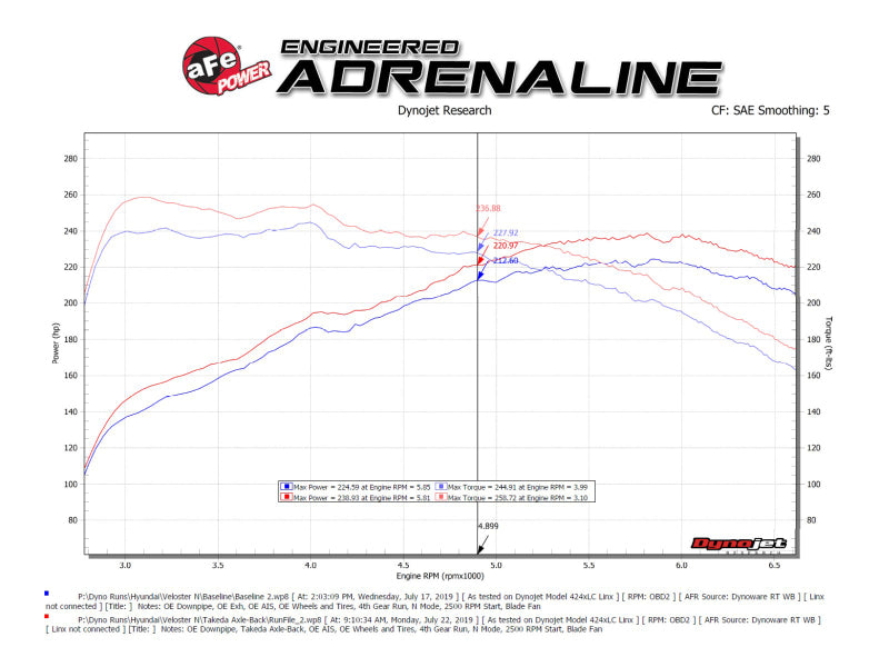 aFe Hyundai Veloster N 21-22 L4-2.0L (t) Takeda Axle-Back Exhaust System- Polished Tips - 49-37029-P