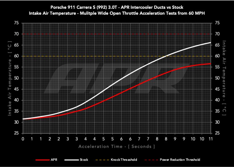 APR 20-25 Porsche 911 (992) Carbon Fiber Intercooler Ducts - IC100030