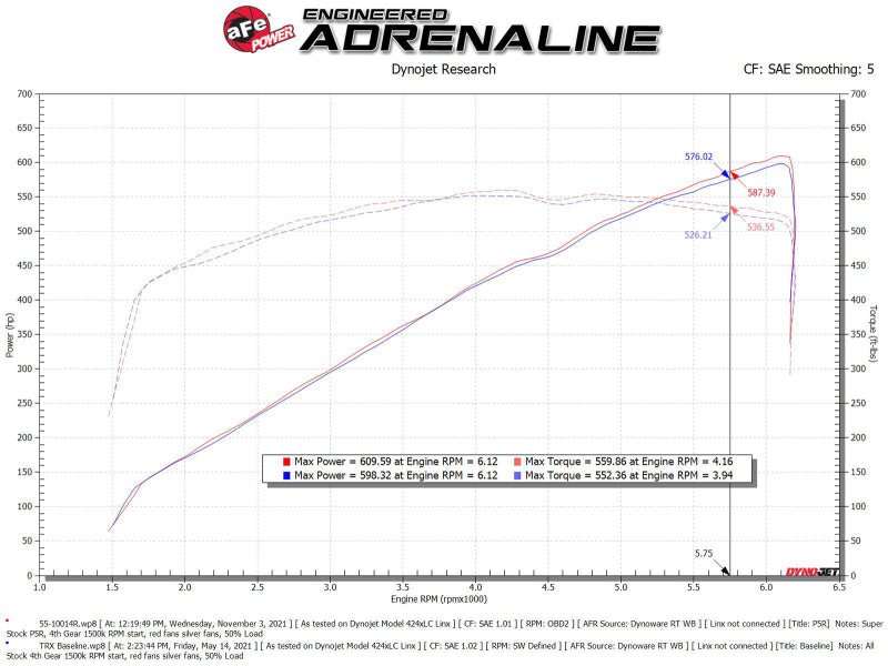 aFe 21-23 Ram 1500 TRX HEMI V8 6.2L (sc) Super Stock Induction System w/ Pro 5R Filters - 55-10014R