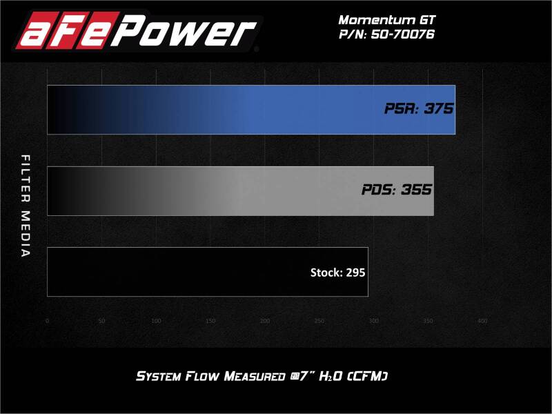 aFe Momentum GT Red Pro Dry S Cold Air Intake System 20-23 Ford Explorer ST V6-3.0L TT - 50-70076KR
