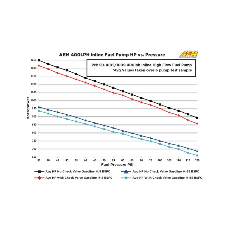 AEM 400LPH High Pressure Inline Fuel Pump - M18x1.5 Female Inlet to M12x1.5 Male Outlet - 50-1009
