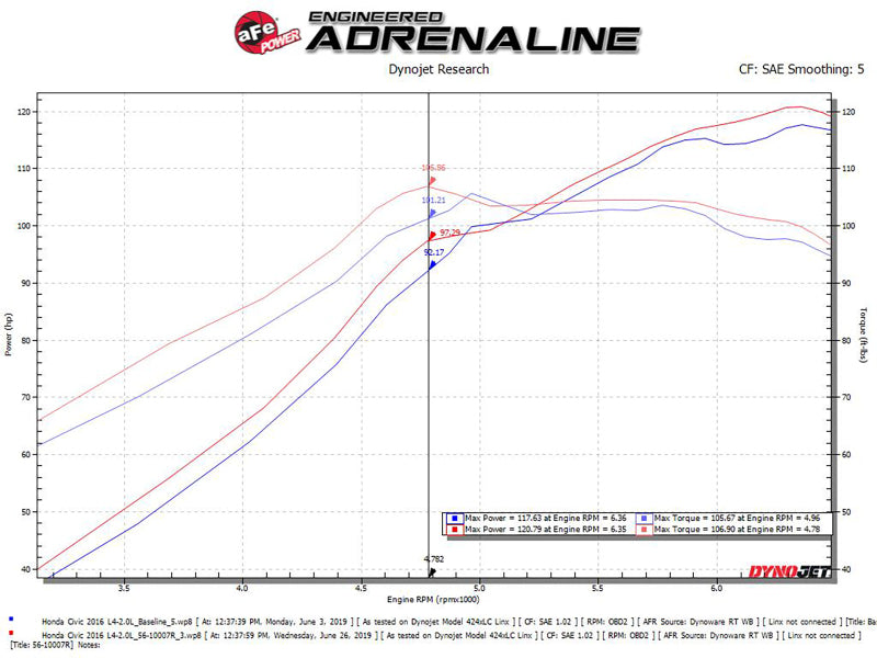 aFe Takeda Intakes Stage-2 CAIS w/ Pro 5R Media 16-18 Honda Civic 2.0L - 56-10007R