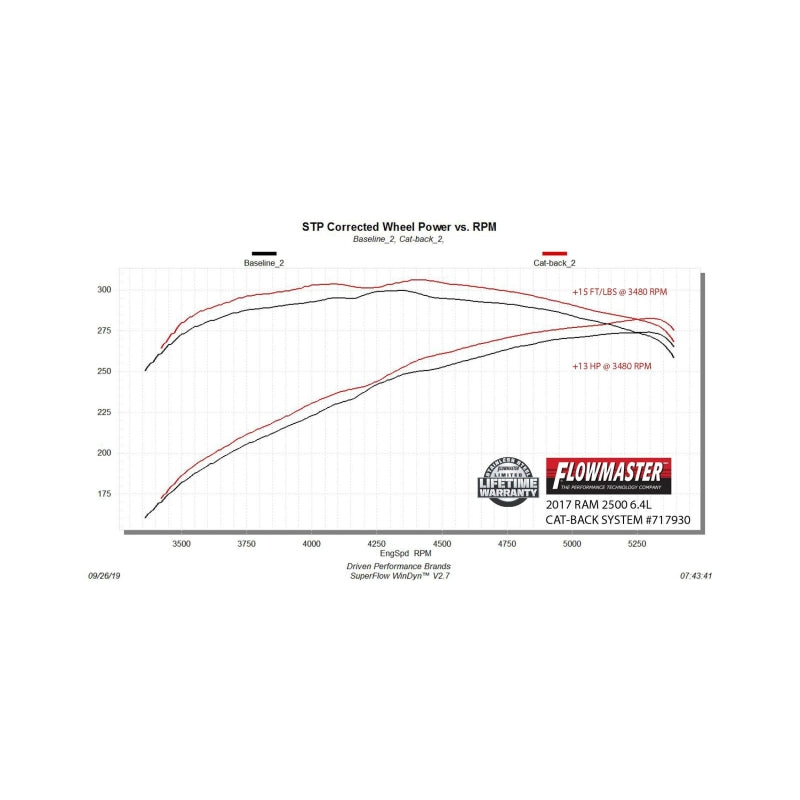 Flowmaster 14-24 RAM 2500 6.4L FlowFX Cat-Back Exhaust System - 717930