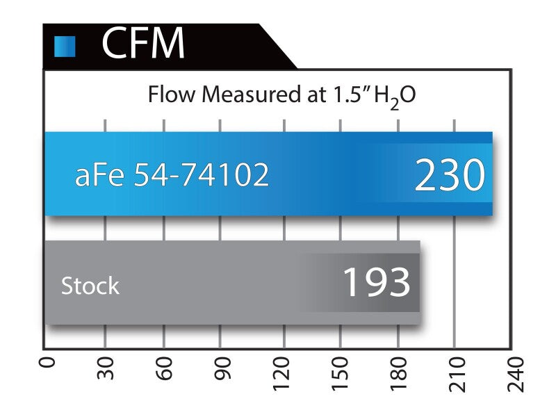 aFe Momentum GT Stage-2 Si PRO 5R Intake System GM Trucks/SUVs V8 4.8L/5.3L/6.0L/6.2L (GMT900) Elect - 54-74102