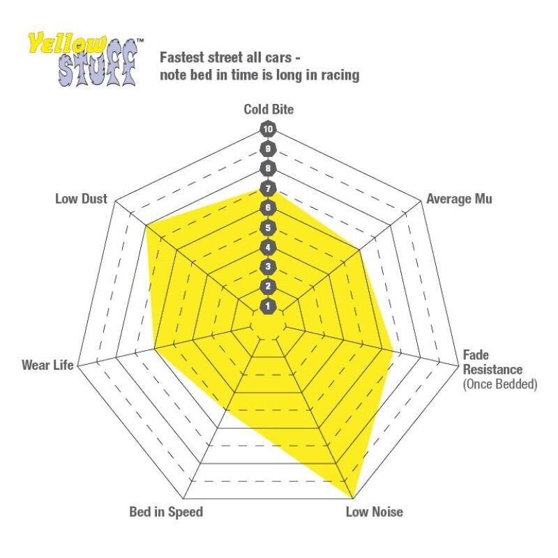 EBC 05-09 Chrysler 300 2.7 Yellowstuff Front Brake Pads - DP41723R