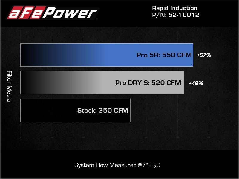 aFe Rapid Induction Cold Air Intake System w/Pro DRY S Filter 2021+ Ford F-150 V8-5.0L - 52-10012D