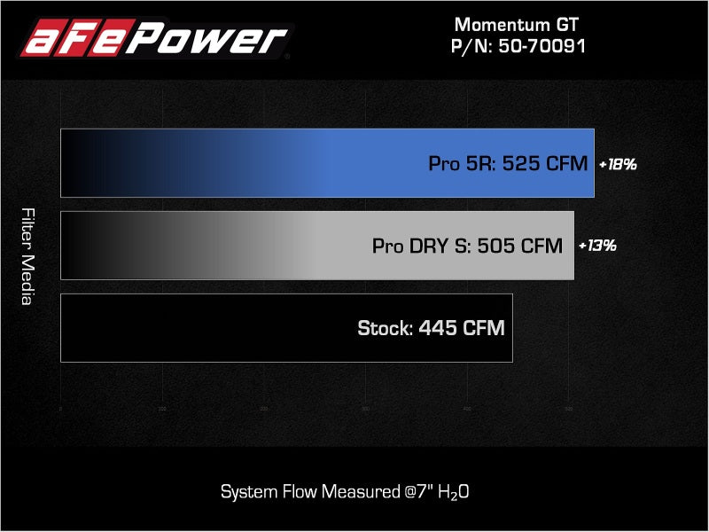 aFe POWER Momentum GT Pro Dry S Intake System 22-23 Toyota Land Cruiser V6-3.4L - 50-70091DR