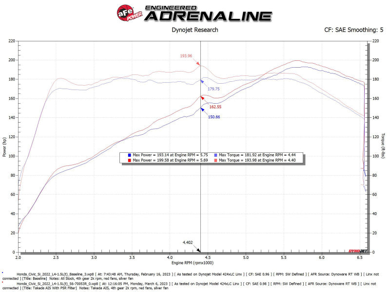 aFe 22-23 Honda Civic L4 1.5L (t) Takeda Momentum Cold Air Intake System w/ Pro 5R Filter - 56-70053R
