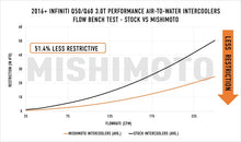 Load image into Gallery viewer, Mishimoto 2016+ Infiniti Q50/60 3.0T Performance Air-To-Water Intercooler Kit