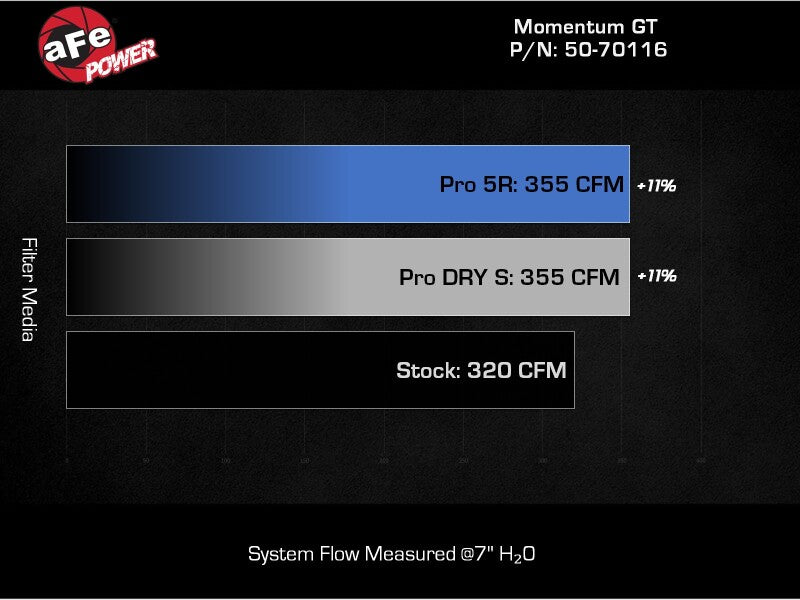 aFe 2024 Ford Ranger Raptor V6-3.0L Momentum GT Cold Air Intake System w/ Pro 5R Filter - 50-70116R