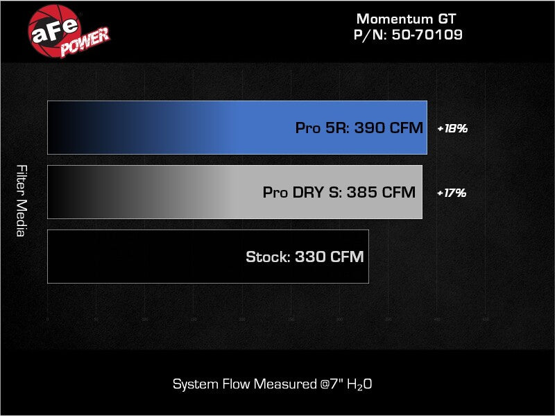 aFe 22-24 Ford Bronco Raptor Momentum GT Cold Air Intake System w/ Pro 5R Filter - 50-70109R