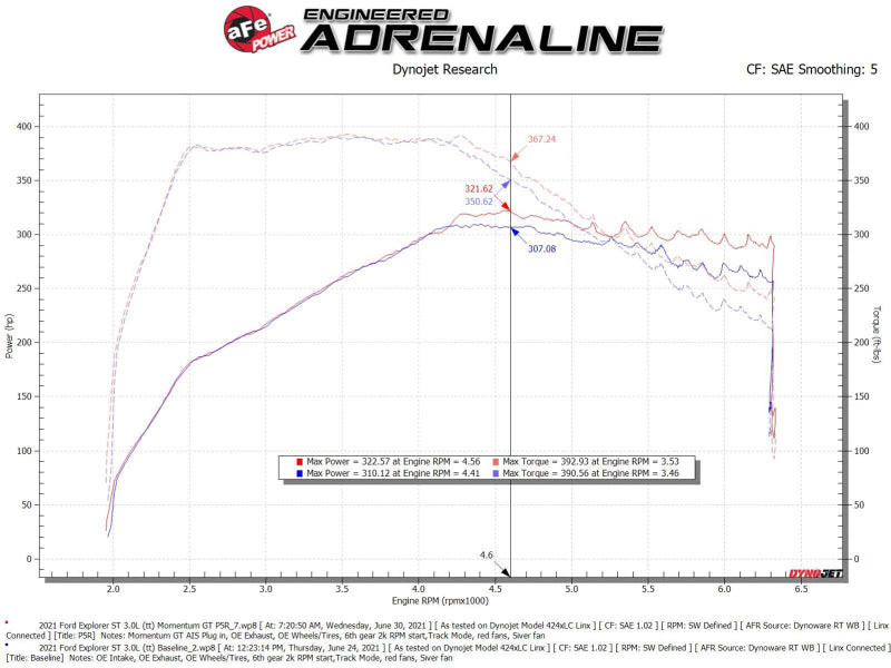 aFe Momentum GT Pro 5R Cold Air Intake System 20-21 Ford Explorer ST V6-3.0L TT - 50-70076R