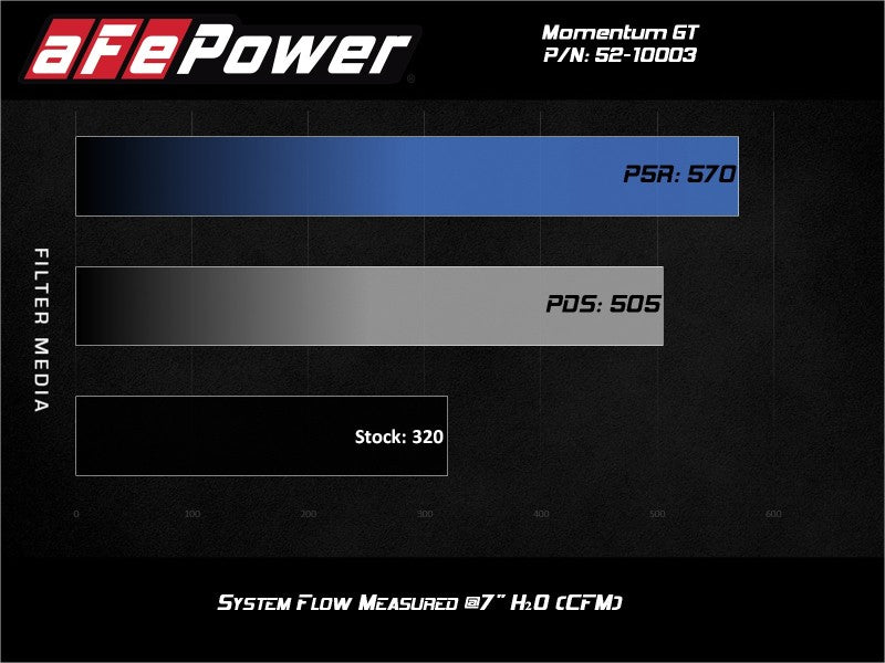 aFe Rapid Induction Cold Air Intake System w/Pro 5R Filter 19-20 Ford Edge V6 2.7L (tt) - 52-10003R