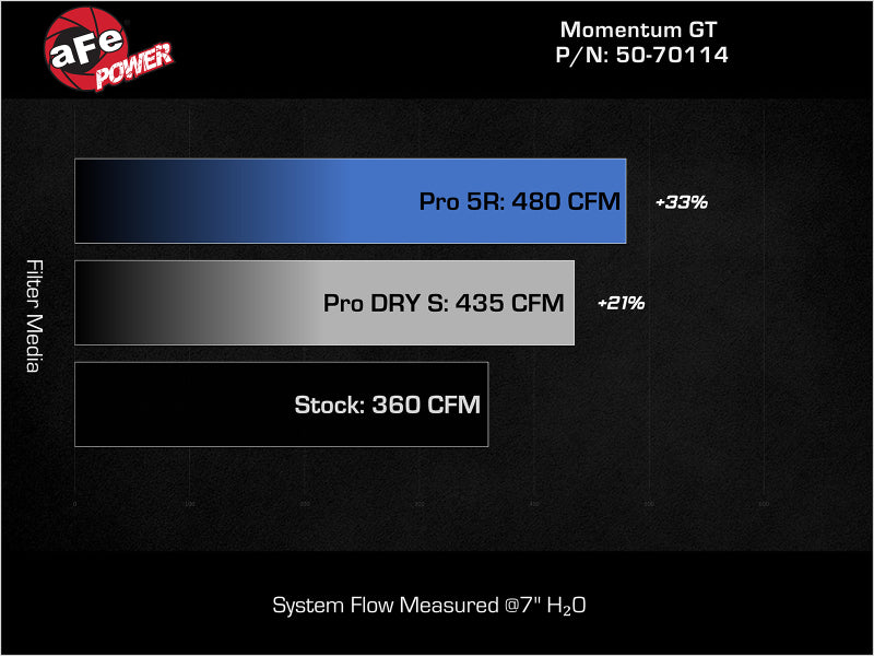 aFe 07-21 Toyota Tundra Momentum GT Cold Air Intake System w/ Pro 5R Filter w/ Magnuson Supercharger - 50-70114R
