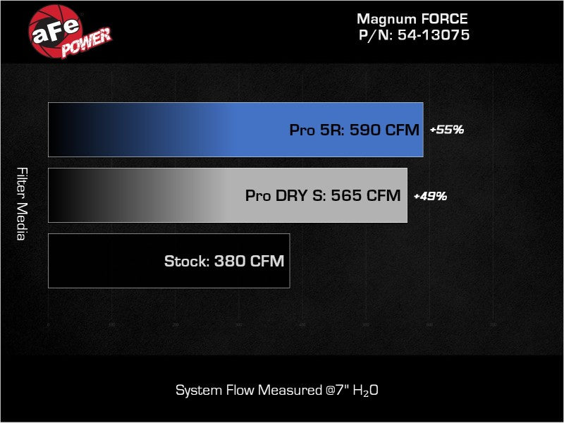 aFe Magnum FORCE Stage-2 Pro 5R Cold Air Intake System 19-22 Dodge RAM 1500 V8-5.7L HEMI - 54-13075R