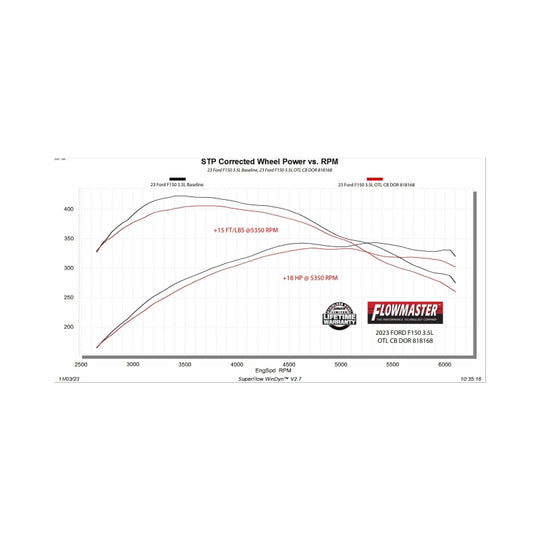 Flowmaster 21-25 F-150 Outlaw Cat-Back Exhaust System - Dual Tailpipe - 818168