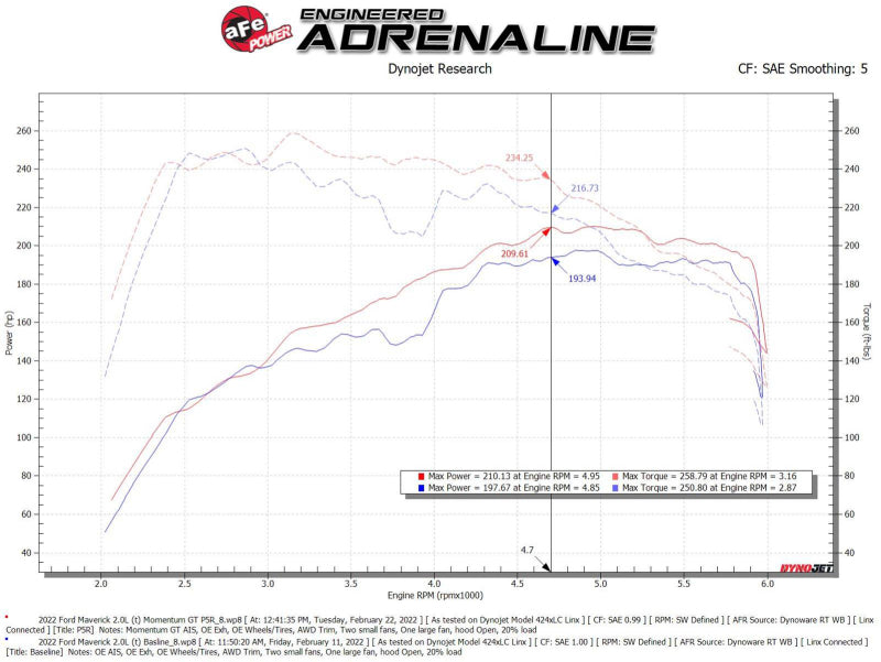 aFe Power 2021 Ford Bronco Sport L4-2.0L (t) Momentum GT Cold Air Intake System w/ Pro 5R Filter - 50-70079R