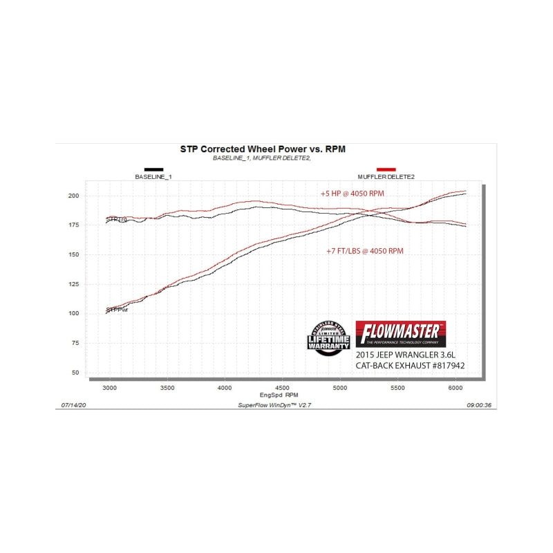 Flowmaster 07-18 Wrangler JK 3.6L/3.8L American Thunder Rock Axle-Back Exhaust System - 817942