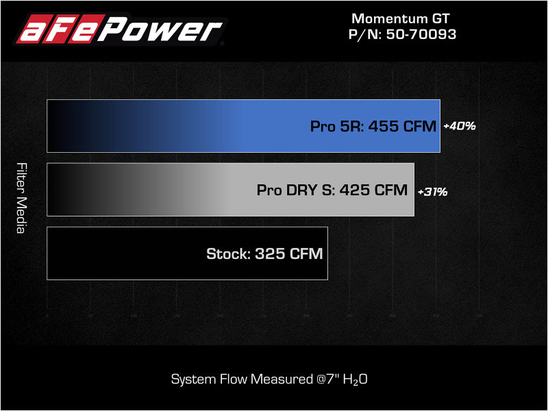 aFe 21-22 Jeep Grand Cherokee L (WL) HEMI V8 5.7L Momentum GT Cold Air Intake System w/Pro 5R Filter - 50-70093R