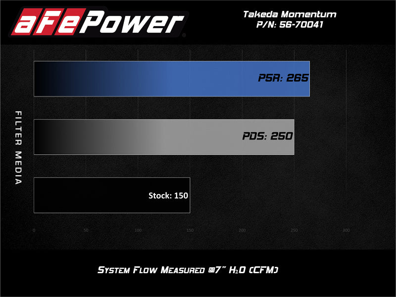 aFe POWER Momentum GT Pro Dry S Intake System 16-19 Ford Fiesta ST L4-1.6L (t) - 56-70041D