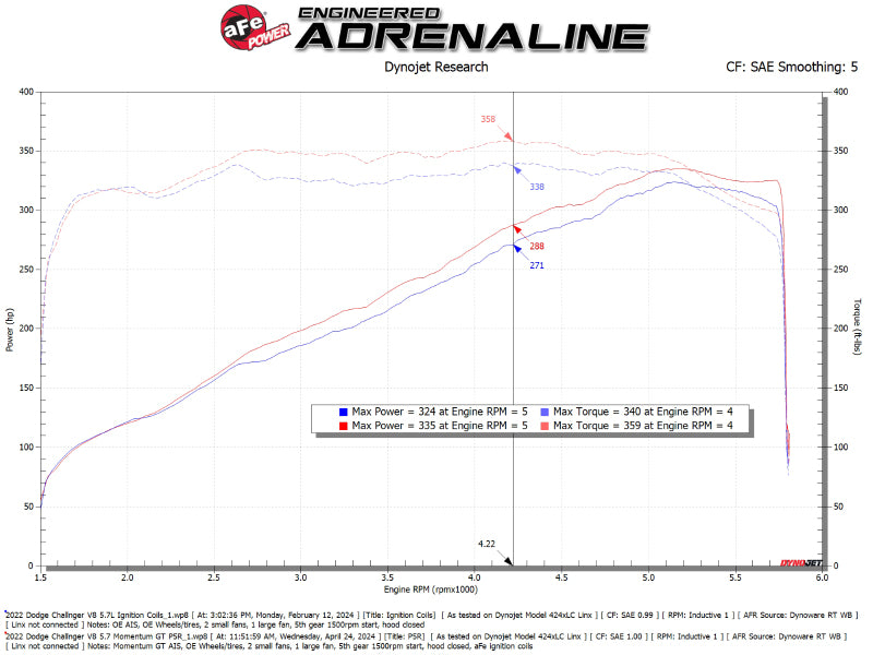 aFe 11-23 Dodge Challenger V8 5.7L Momentum GT Cold Air Intake System w/ Pro 5R Filter - 50-70126R