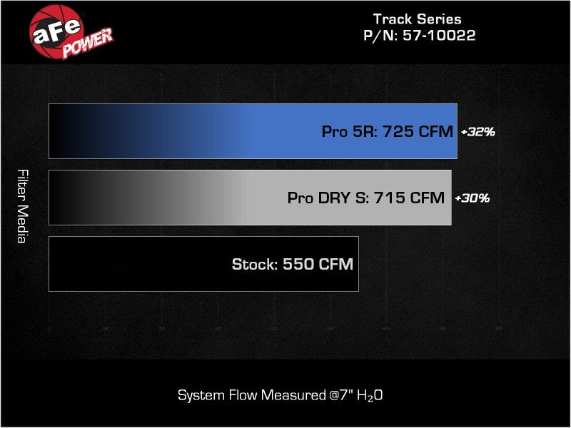 aFe 21-23 RAM 1500 TRX Track Series Carbon Fiber Cold Air Intake System w/ Pro DRY S - 57-10022D