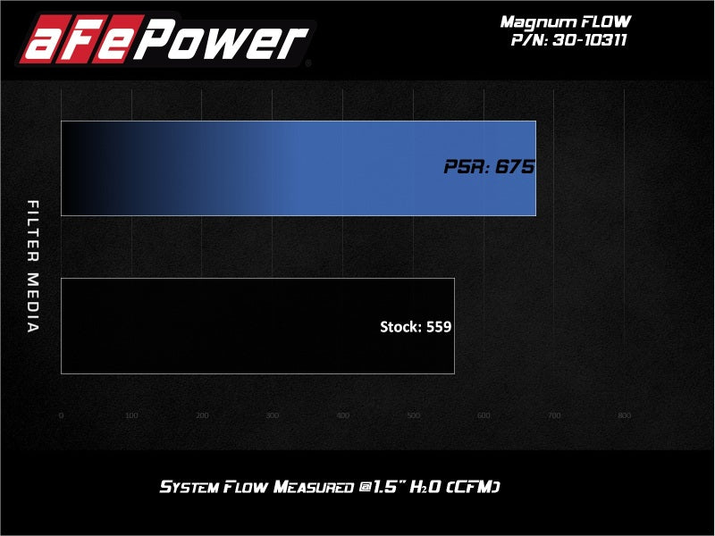 aFe 74-83 Porsche 911 H6-2.7/3.0L (t) Magnum FLOW OE Replacement Air Filter w/ Pro 5R Media - 30-10311
