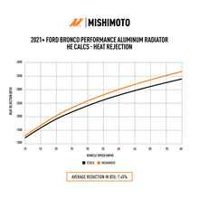 Load image into Gallery viewer, Mishimoto 2021+ Ford Bronco 2.3L/2.7L Performance Aluminum Radiator - MMRAD-BR-21